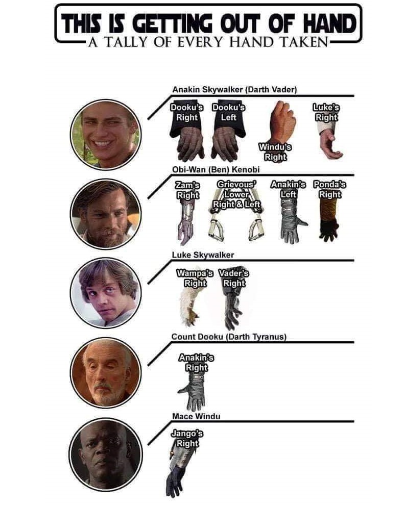 This meme is a visual representation of the Star Wars universe's characters and their iconic hand gestures. The image shows a series of hands, each with a specific character's name and a brief description of their signature hand movement (e.g. "Luke's Hand: 'It's a trap!'"). The text at the top of the image reads "This is getting out of hand" and the text at the bottom says "A tally of every hand taken".